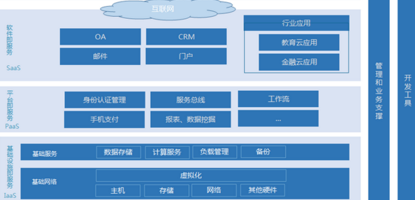 通信运营商行业软件服务发展现状与前景分析